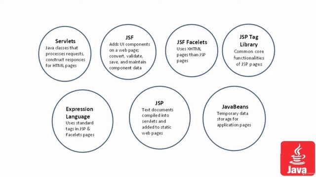 Java SE vs EE