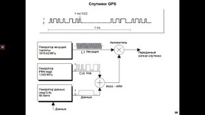 Основы спутниковой навигации