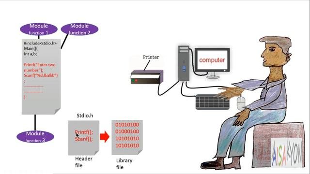 Compilation Process | Compiler, Interpreter,Assembler | Header File And Library File
