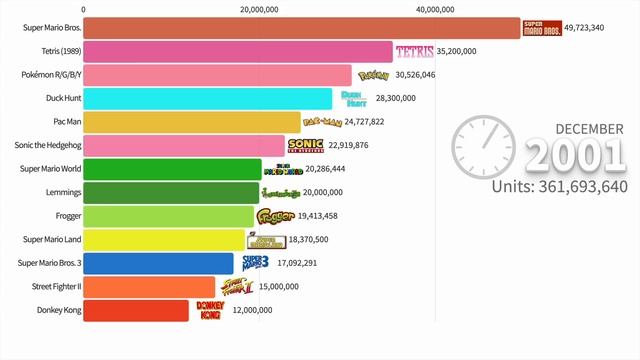 Самые продаваемые видео игры 1979 - 2023