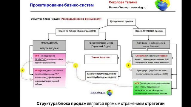 Отдел сбыта