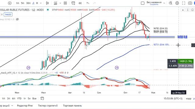Ставка 15% что делать?! Обзор рынка 27.10.23г. ММВБ IMOEX. ВТБ, СБЕР, СОВКОМФЛОТ, ЛУКОЙЛ, СЕГЕЖА смотреть онлайн