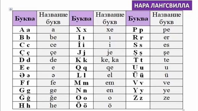азербайджанский язык с нуля. азербайджанский язык с нуля грамматика. алфавит азербайджанского языка с произношением. изучаем азербайджанский язык. изучение азербайджанского языка с нуля.