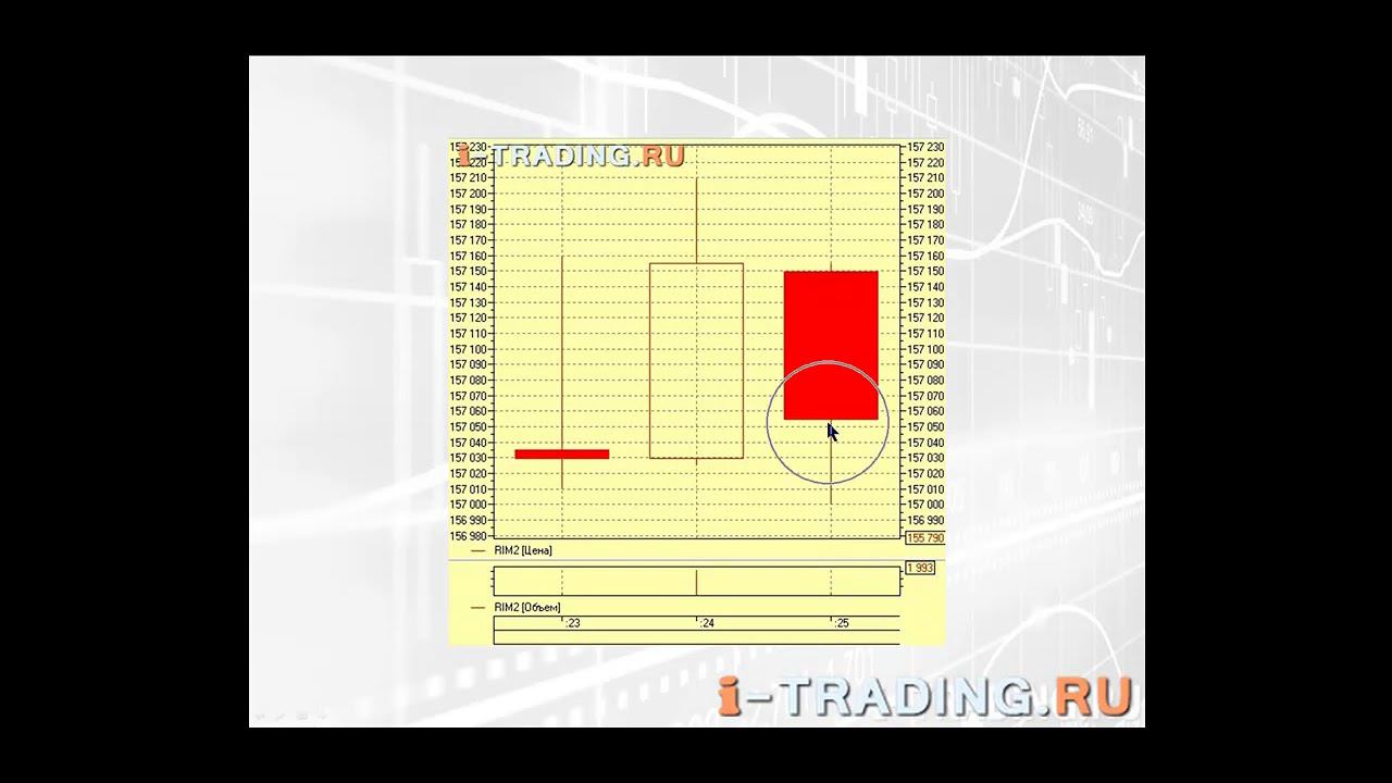 Видео учебник технического анализа: типы графиков и тайм-фреймы - charts & time frame