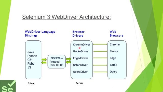 Selenium 4 WebDriver Tutorial#2-Difference between Selenium 3 and Selenium 4 WebDriver Architecture