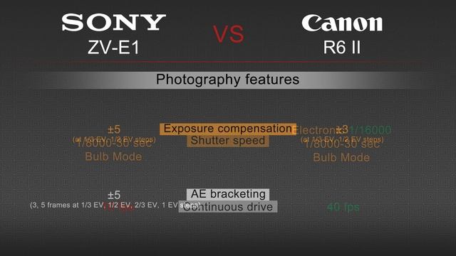 Sony ZV-E1 VS Canon EOS R6 II Camera Comparison смотреть онлайн