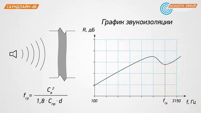 Саундлайн DB Акустический триплекс