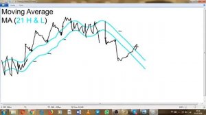 Indicatorul: Moving average 21 High & Low (MA) | Trader practic | TradersTime