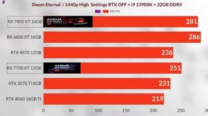 RX 7800 XT VS RTX 4060 TI VS RX 7700 XT VS RX 6800XT VS RTX 4070 VS RTX 3070 TI 2K GAMING BENCHMARK