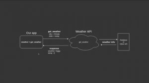 Урок 25. Работа с API и JSON (Часть 1)