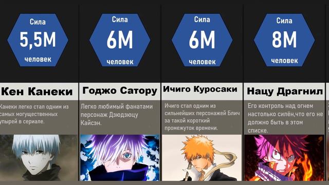 Сравнение: Аниме персонажи Расположенные По Силе
