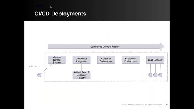 Webinar: Nightmares of a Container Orchestration System - Jorg Schad смотреть онлайн