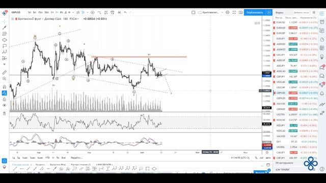Криптовалюта, форекс, акции, фортс - еженедельный обзор рынков 13 - 19 мая смотреть онлайн