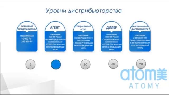 Маркетинг план компании Атоми/Atomy от менеджера клиентского отдела ООО "АтомиРусс" Светланы Белоу