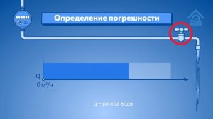 Выполнение поверки по методике МИ 1592-2015