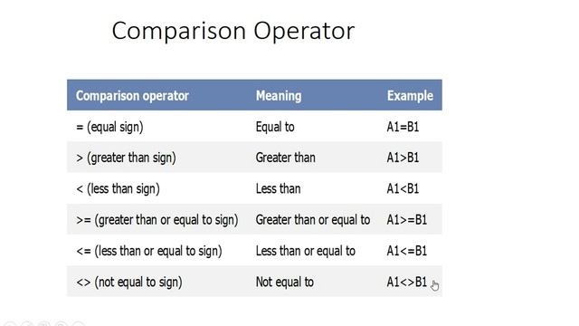 Part1 of 2 Comparison Operators Equal sign, less than,greater than,not equal to, hreater than or eq