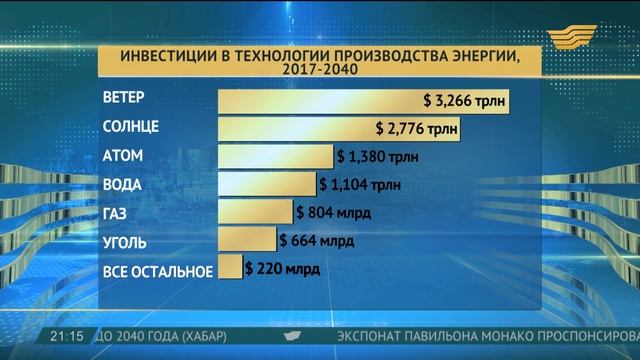 Более 10 триллионов долларов инвестируют страны мира в технологии производства энергии до 2040 года смотреть онлайн