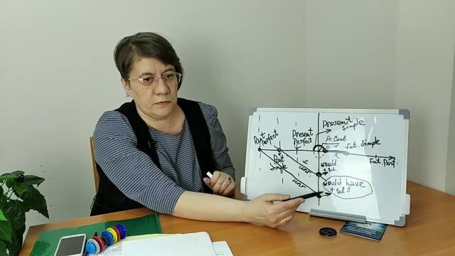 Времена в английском языке. #english #английский смотреть онлайн