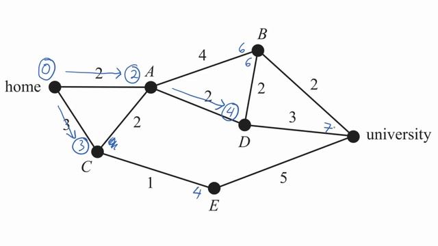 Dijkstra's Algorithm (finding shortest path)