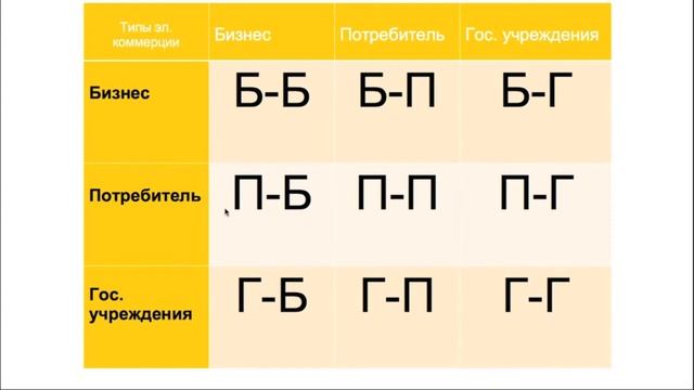 Модели электронной коммерции