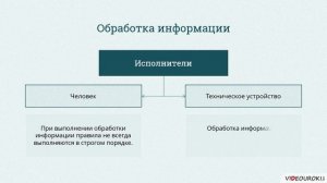 10 класс. 12. Обработка информации и алгоритмы