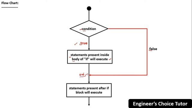 if Statement in Java | Java Programming Language | Java