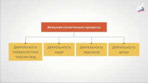 Изменение рельефа под воздействием внутренних процессов и внешних процессов.