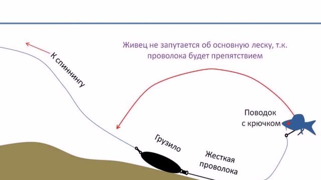 как сделать снасть на сома своими руками смотреть онлайн