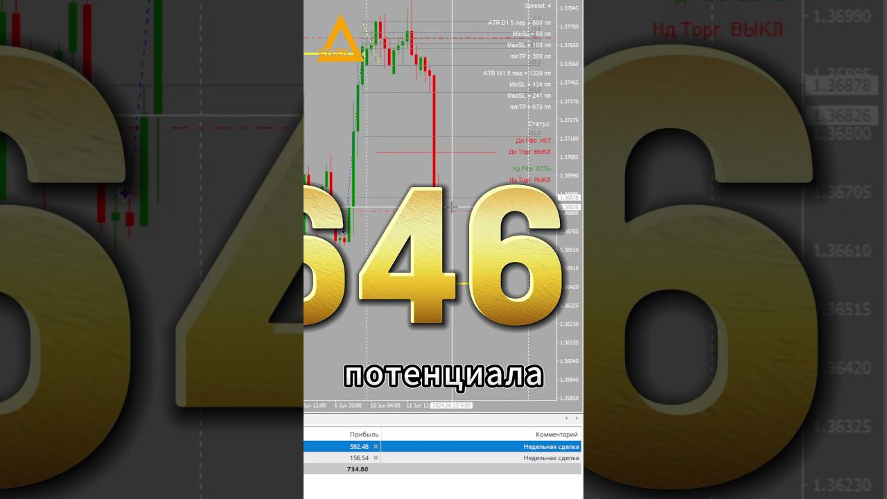 Торговля на рынке Форекс USDCAD + 646$ Разгон депозита #форекс  #разгондепозита  #алготрейдинг