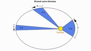 11 Законы Кеплера