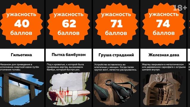 Сравнение: ПЫТКИ истории человечества по степени УЖАСНОСТИ