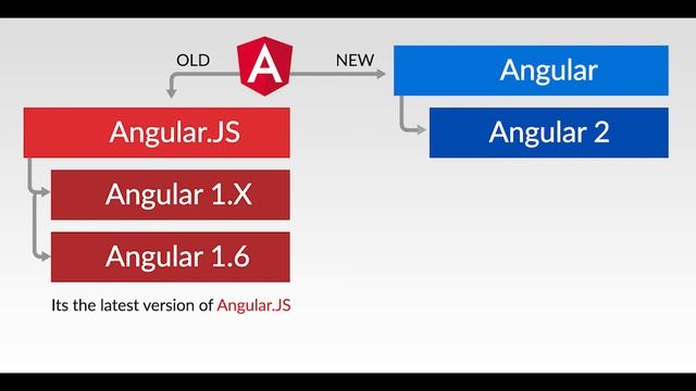 Simple Explanation of AngularJS and Angular Versions