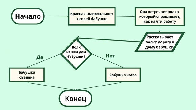 Как создать блок-схему смотреть онлайн