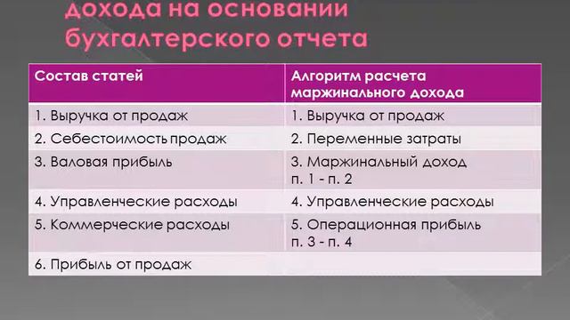 Маржинальная прибыль