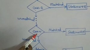 Java Programming # 33 - Switch Statement || Java by Sudha