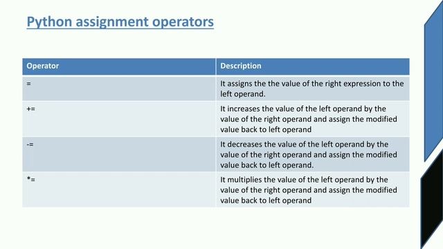 Operators|Python programming|Malayalam Tutorial