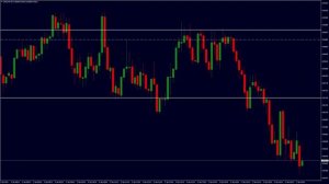 Индикатор Market Profile  – лучший индикатор флэта на Forex