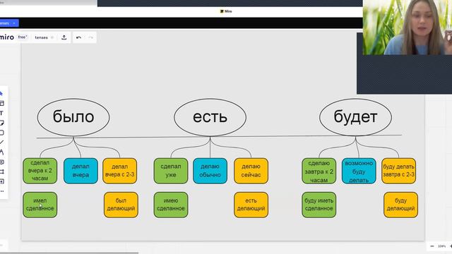 времена глагола ситуации #временаглагола #englishtenses #tensesinenglish #простоосложном