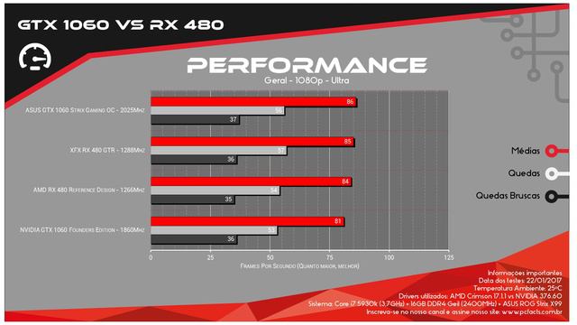 Afinal, RX 480 ou GTX 1060? Qual você deve comprar em 2017 смотреть онлайн