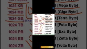 Computer Memory को किससे मापते है।। Unit of the Computer Memory।। Bit, Byte kya hota hai।। KB,MB,GB