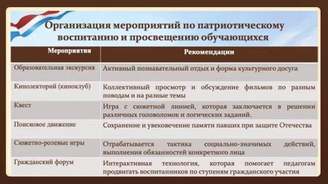 Организация мероприятий по патриотическому воспитанию и просвещению обучающихся