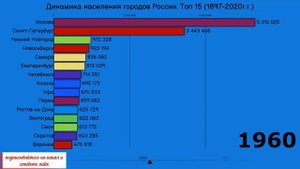 Динамика роста населения городов России (1897-2020г.г.) Топ-15