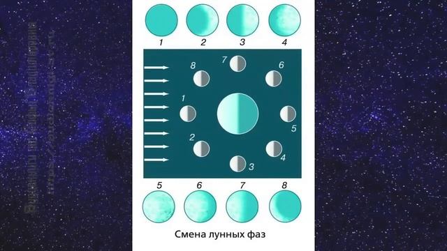 Астрономия 11 кл §7 Движение и фазы Луны смотреть онлайн