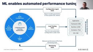 SREcon21 - Automating Performance Tuning with Machine Learning