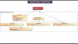 Interpreter Design pattern - Implementation [Date]