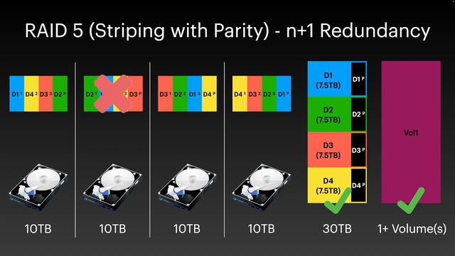 How does RAID and RAID Parity work? смотреть онлайн