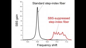 Подавление ВРМБ в оптически одномодовых волоконных световодах с многомодовым акустическим профилем