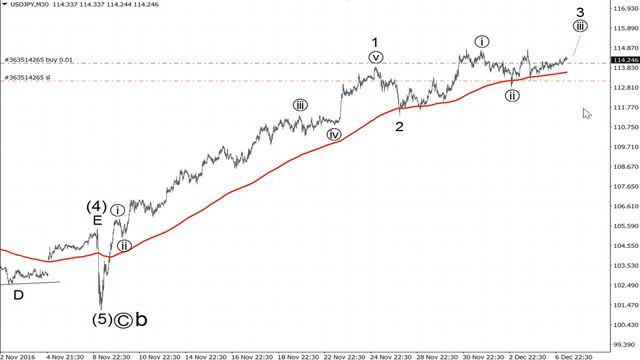 Волновая стратегия торговли на форекс. Выпуск №225 [Среда, 7 декабря] смотреть онлайн