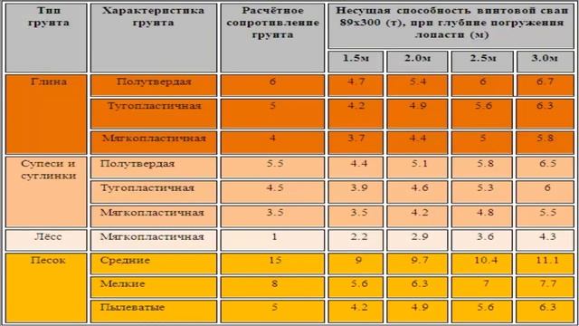 ФУНДАМЕНТ НА ВИНТОВЫХ СВАЯХ. РАСЧЕТ ВИНТОВЫХ СВАЙ