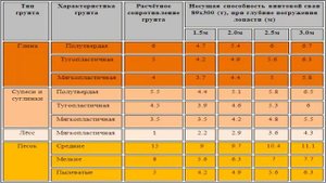 ФУНДАМЕНТ НА ВИНТОВЫХ СВАЯХ. РАСЧЕТ ВИНТОВЫХ СВАЙ